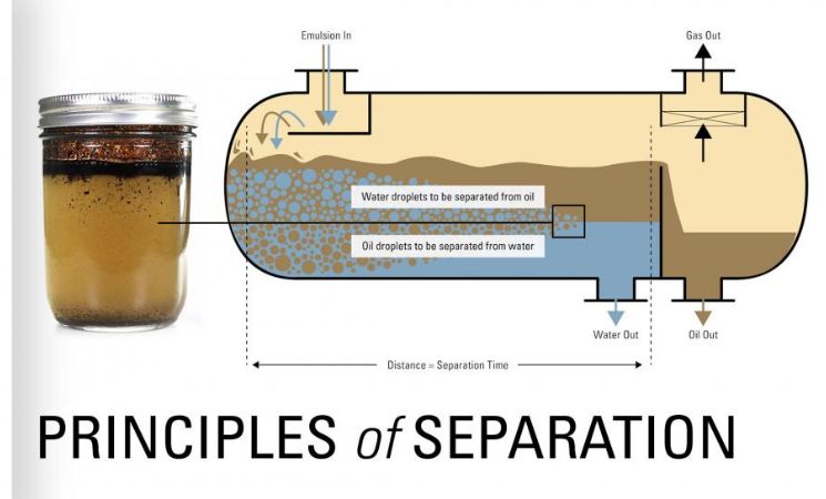 Oil Water Separation