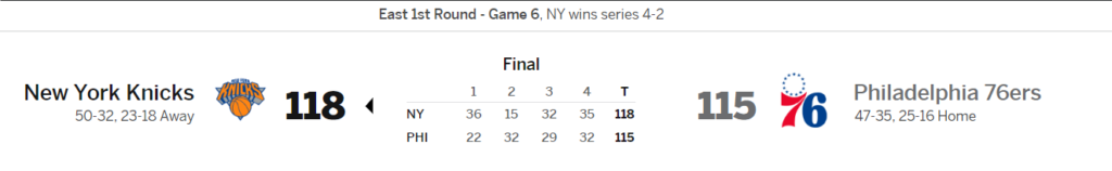  Knicks triumphed in Game 6 with a final score of 118-115, sealing their place in the next round. 