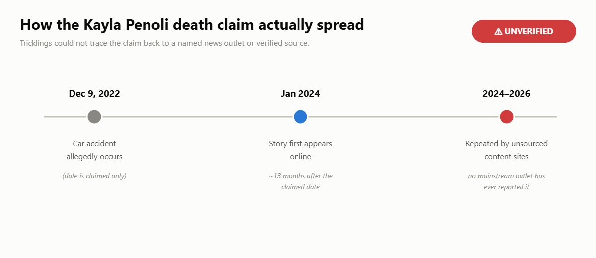 Timeline showing the Kayla Penoli car accident claim: alleged Dec 2022 date, story first appearing online in Jan 2024, and being repeated by unsourced sites with no mainstream news coverage