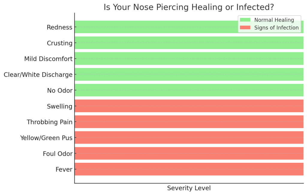 Nose piercing infection vs healing - Infographic